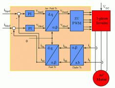 新一代交流電直流電機機控制更精確。