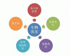 五年內(nèi)EV電機(jī)的技西安西瑪術(shù)制高點(diǎn)在哪里？