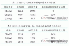 提升電機(jī)效率可行JR電機(jī)性方法案例分析。