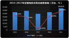  需求驅動，空調西安西瑪電機迎來新高點。