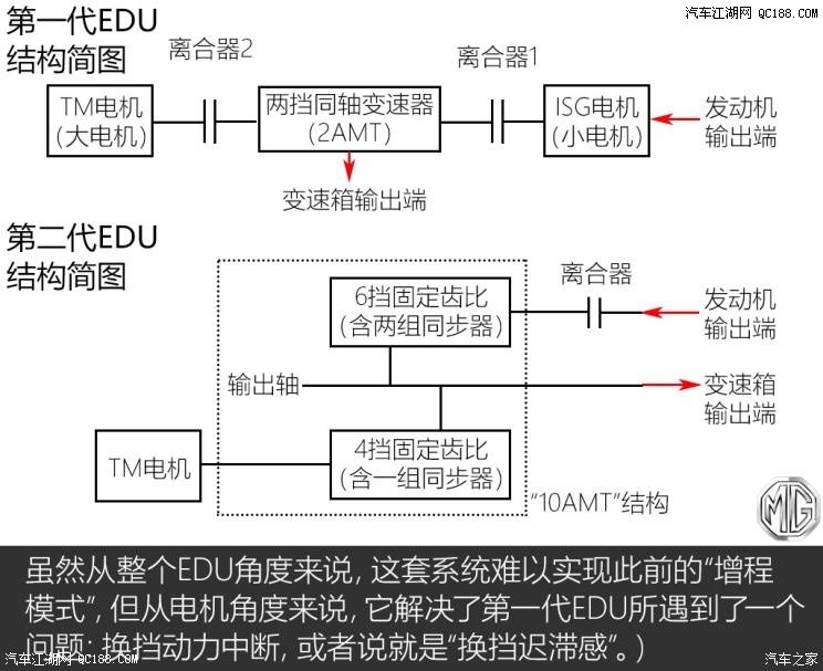 名爵eHS10個(gè)擋位？JR電機(jī)聊聊混動(dòng)技術(shù)那些事