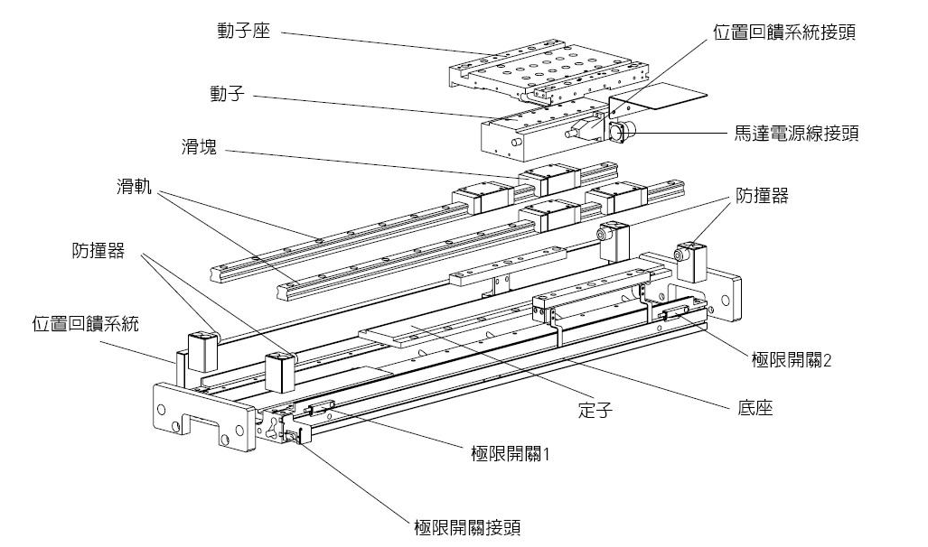 淺談直線電機(jī)技術(shù)結(jié)構(gòu)、特點(diǎn)、應(yīng)用