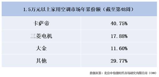 三菱電機攻技術(shù)、大金偏?；h(huán)電機業(yè)，卡薩帝補齊高端空調(diào)智慧短板