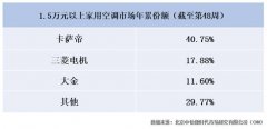 三菱電機(jī)攻技術(shù)、大金偏專(zhuān)滑環(huán)電機(jī)業(yè)，卡薩帝補(bǔ)齊高端空調(diào)智慧短板