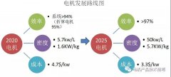 美國“先進(jìn)電機(jī)電動(dòng)機(jī)研究”技術(shù)綜述